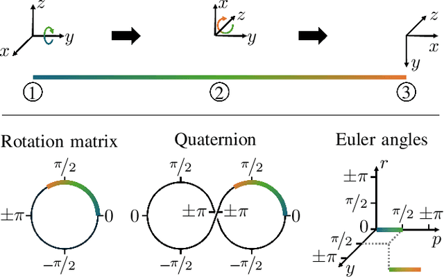 Figure 2 for Reinforcement Learning with Lie Group Orientations for Robotics