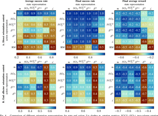 Figure 4 for Reinforcement Learning with Lie Group Orientations for Robotics