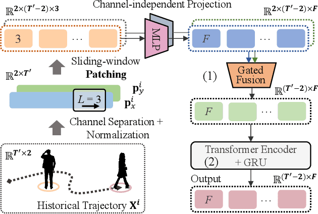 Figure 1 for PMM-Net: Single-stage Multi-agent Trajectory Prediction with Patching-based Embedding and Explicit Modal Modulation