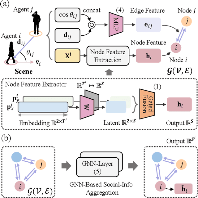 Figure 2 for PMM-Net: Single-stage Multi-agent Trajectory Prediction with Patching-based Embedding and Explicit Modal Modulation