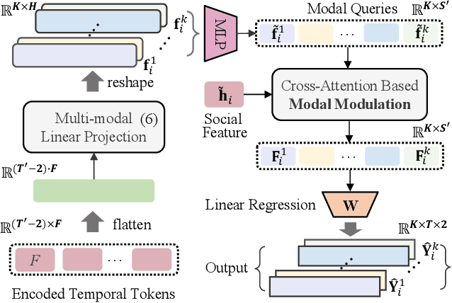 Figure 3 for PMM-Net: Single-stage Multi-agent Trajectory Prediction with Patching-based Embedding and Explicit Modal Modulation