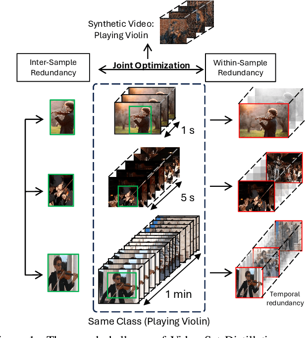 Figure 1 for Video Set Distillation: Information Diversification and Temporal Densification