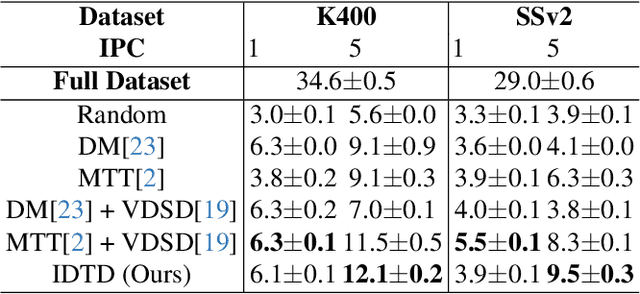 Figure 4 for Video Set Distillation: Information Diversification and Temporal Densification