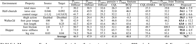 Figure 4 for Off-dynamics Conditional Diffusion Planners