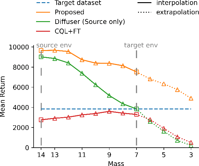 Figure 3 for Off-dynamics Conditional Diffusion Planners