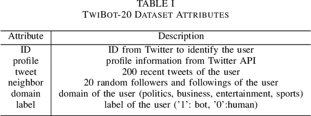 Figure 4 for A Graph Neural Architecture Search Approach for Identifying Bots in Social Media