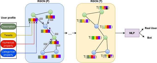 Figure 1 for A Graph Neural Architecture Search Approach for Identifying Bots in Social Media