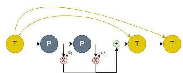 Figure 2 for A Graph Neural Architecture Search Approach for Identifying Bots in Social Media