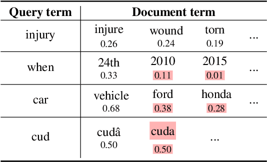 Figure 1 for Discovering Biases in Information Retrieval Models Using Relevance Thesaurus as Global Explanation