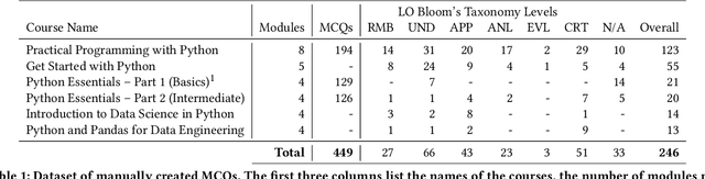 Figure 1 for A Comparative Study of AI-Generated  and Human-crafted MCQs in Programming Education