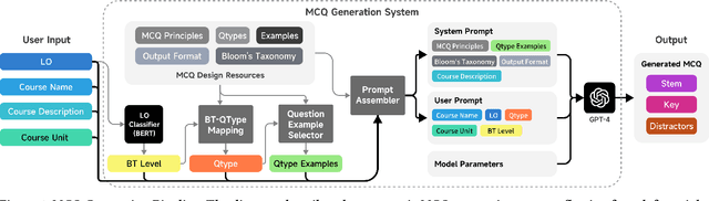 Figure 2 for A Comparative Study of AI-Generated  and Human-crafted MCQs in Programming Education