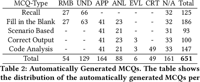 Figure 4 for A Comparative Study of AI-Generated  and Human-crafted MCQs in Programming Education