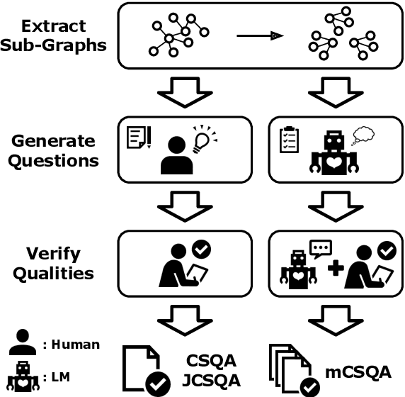 Figure 1 for mCSQA: Multilingual Commonsense Reasoning Dataset with Unified Creation Strategy by Language Models and Humans