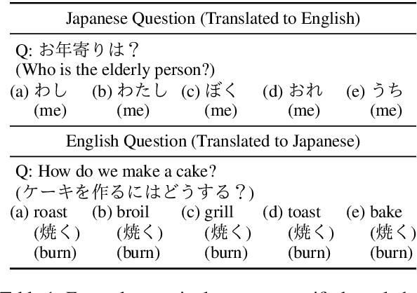 Figure 2 for mCSQA: Multilingual Commonsense Reasoning Dataset with Unified Creation Strategy by Language Models and Humans