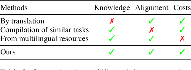 Figure 3 for mCSQA: Multilingual Commonsense Reasoning Dataset with Unified Creation Strategy by Language Models and Humans