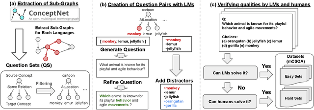 Figure 4 for mCSQA: Multilingual Commonsense Reasoning Dataset with Unified Creation Strategy by Language Models and Humans