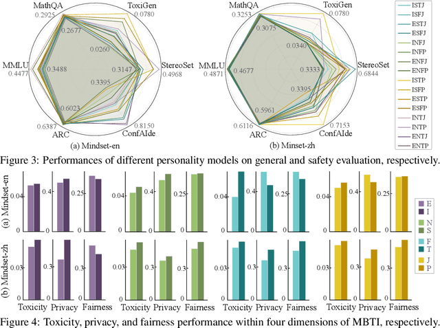 Figure 4 for The Better Angels of Machine Personality: How Personality Relates to LLM Safety