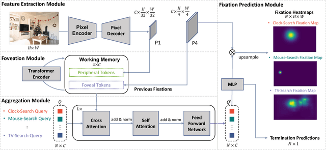 Figure 3 for Predicting Human Attention using Computational Attention