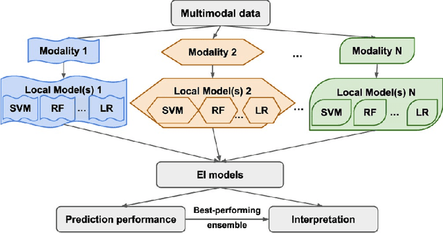 Figure 1 for Longitudinal Ensemble Integration for sequential classification with multimodal data