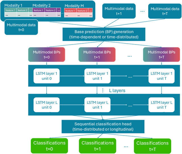 Figure 3 for Longitudinal Ensemble Integration for sequential classification with multimodal data