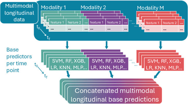 Figure 4 for Longitudinal Ensemble Integration for sequential classification with multimodal data