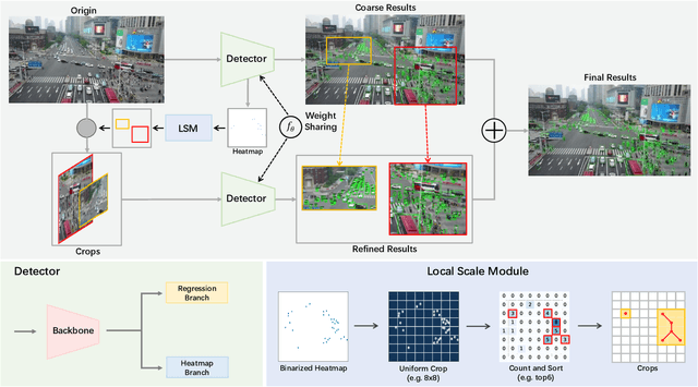 Figure 2 for YOLC: You Only Look Clusters for Tiny Object Detection in Aerial Images