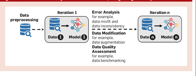 Figure 2 for The Principles of Data-Centric AI (DCAI)