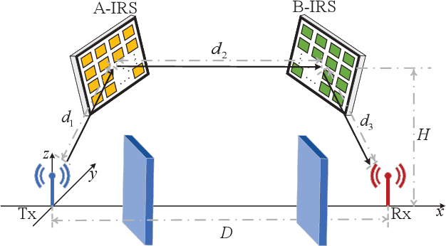 Figure 1 for Joint Active And Passive IRS Aided Wireless Communication: Elements Allocation and Achievable Rate