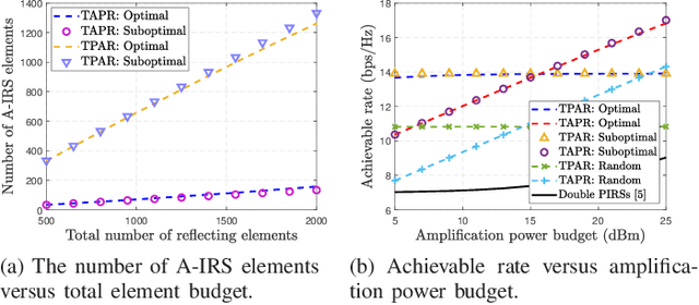 Figure 2 for Joint Active And Passive IRS Aided Wireless Communication: Elements Allocation and Achievable Rate