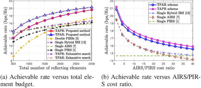 Figure 3 for Joint Active And Passive IRS Aided Wireless Communication: Elements Allocation and Achievable Rate