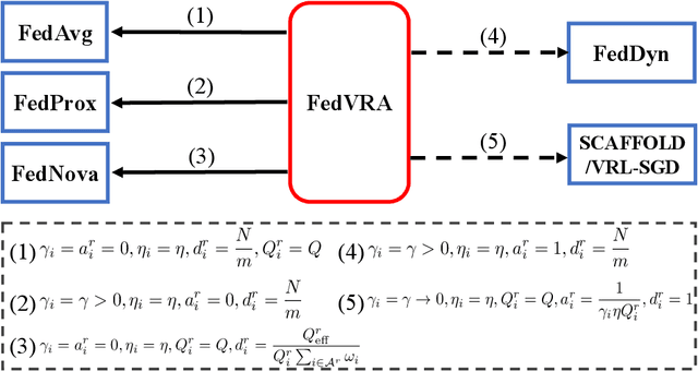 Figure 1 for Beyond ADMM: A Unified Client-variance-reduced Adaptive Federated Learning Framework