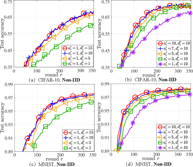 Figure 2 for Beyond ADMM: A Unified Client-variance-reduced Adaptive Federated Learning Framework