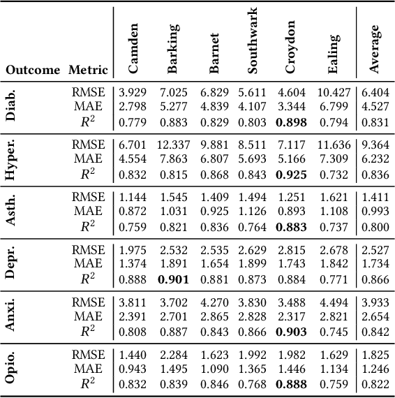 Figure 3 for MedGNN: Capturing the Links Between Urban Characteristics and Medical Prescriptions
