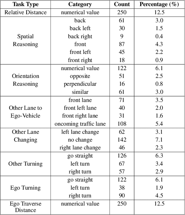 Figure 1 for TB-Bench: Training and Testing Multi-Modal AI for Understanding Spatio-Temporal Traffic Behaviors from Dashcam Images/Videos