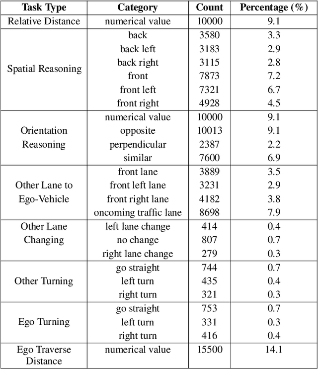 Figure 3 for TB-Bench: Training and Testing Multi-Modal AI for Understanding Spatio-Temporal Traffic Behaviors from Dashcam Images/Videos