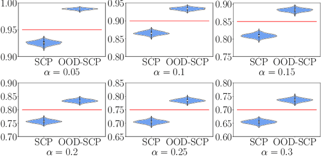 Figure 2 for Coverage-Guaranteed Prediction Sets for Out-of-Distribution Data