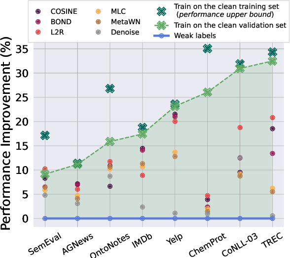 Figure 1 for Weaker Than You Think: A Critical Look atWeakly Supervised Learning