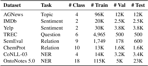 Figure 2 for Weaker Than You Think: A Critical Look atWeakly Supervised Learning