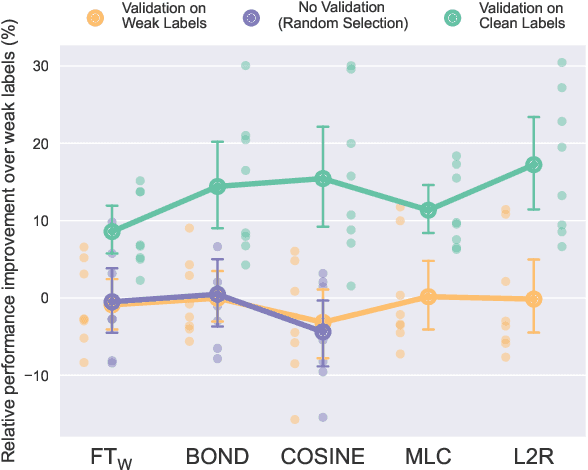 Figure 3 for Weaker Than You Think: A Critical Look atWeakly Supervised Learning