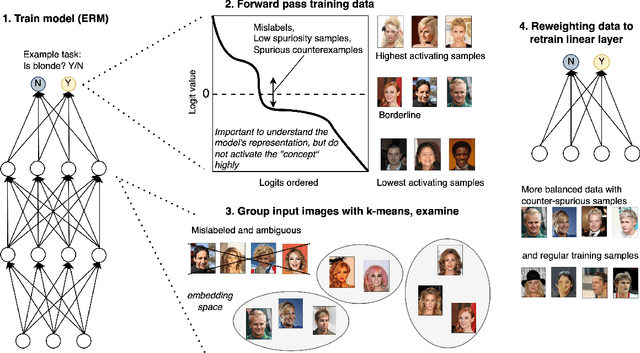 Figure 1 for Towards Utilising a Range of Neural Activations for Comprehending Representational Associations