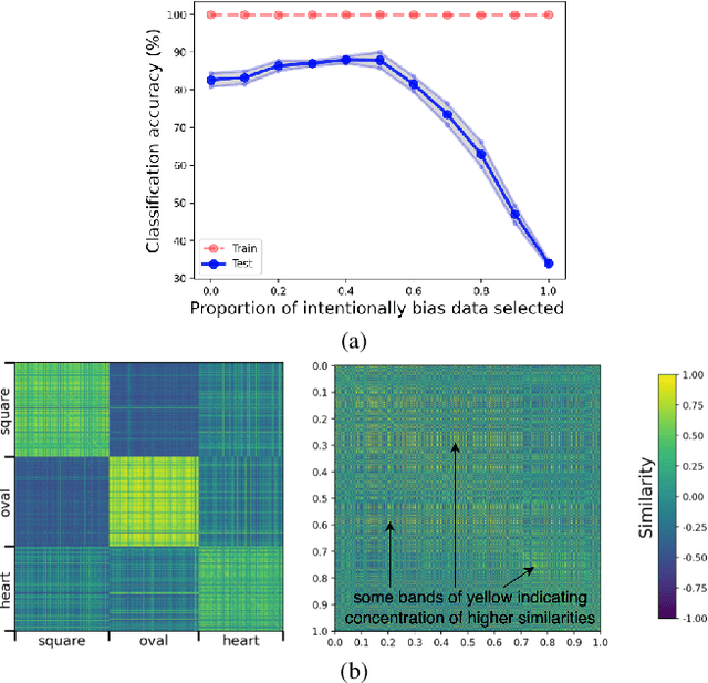 Figure 3 for Towards Utilising a Range of Neural Activations for Comprehending Representational Associations