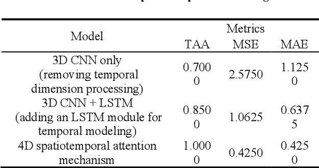 Figure 2 for 4D-ACFNet: A 4D Attention Mechanism-Based Prognostic Framework for Colorectal Cancer Liver Metastasis Integrating Multimodal Spatiotemporal Features
