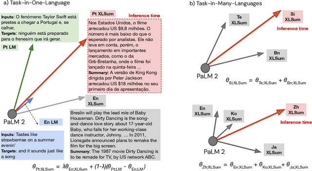 Figure 1 for Language and Task Arithmetic with Parameter-Efficient Layers for Zero-Shot Summarization