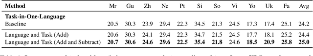 Figure 2 for Language and Task Arithmetic with Parameter-Efficient Layers for Zero-Shot Summarization