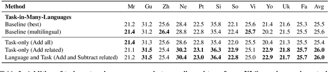 Figure 3 for Language and Task Arithmetic with Parameter-Efficient Layers for Zero-Shot Summarization