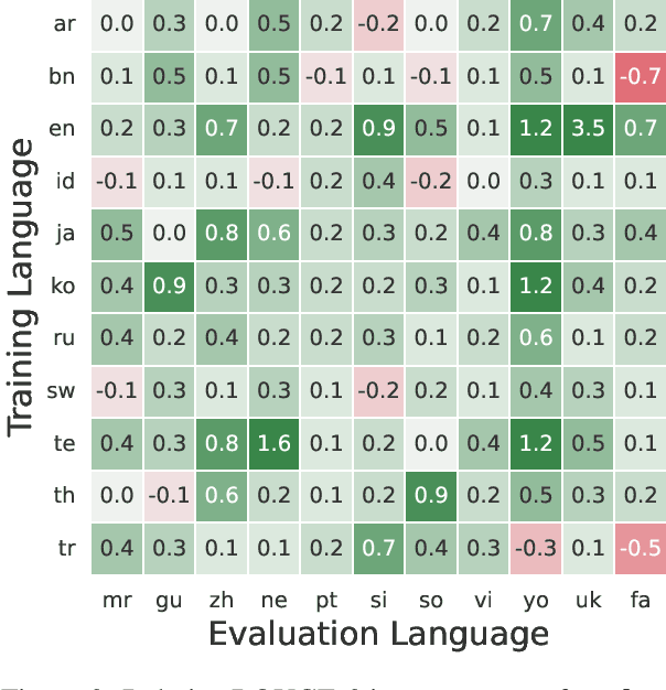 Figure 4 for Language and Task Arithmetic with Parameter-Efficient Layers for Zero-Shot Summarization