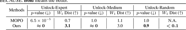 Figure 4 for BECAUSE: Bilinear Causal Representation for Generalizable Offline Model-based Reinforcement Learning