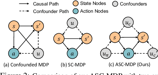 Figure 3 for BECAUSE: Bilinear Causal Representation for Generalizable Offline Model-based Reinforcement Learning