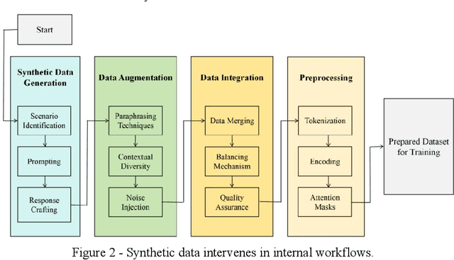 Figure 2 for Mitigating Sycophancy in Decoder-Only Transformer Architectures: Synthetic Data Intervention