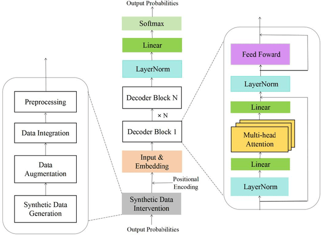 Figure 3 for Mitigating Sycophancy in Decoder-Only Transformer Architectures: Synthetic Data Intervention